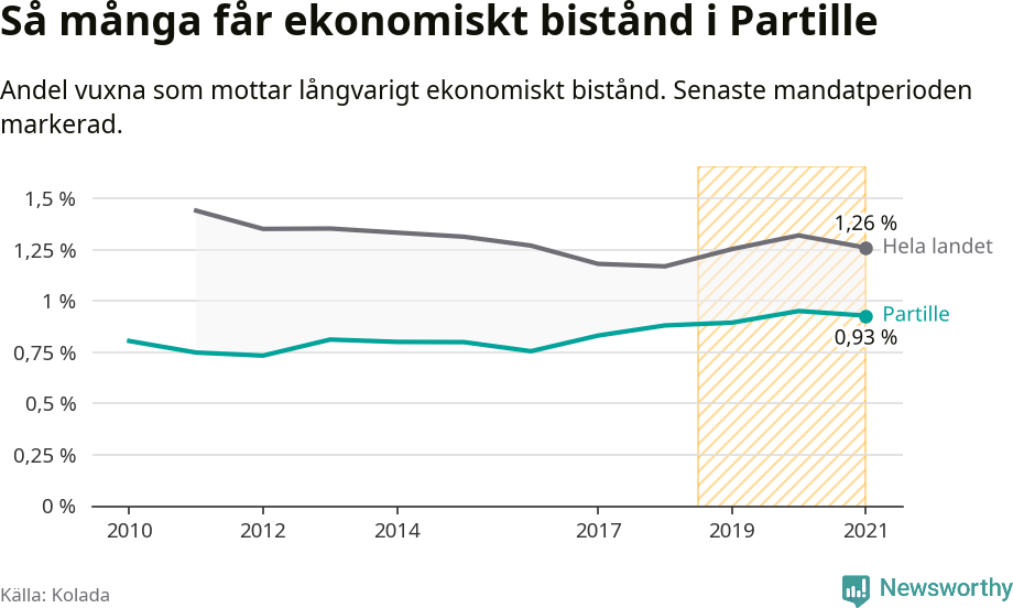 Graf: Andel vuxna som får långvarigt ekonomiskt bistånd i Partille kommun